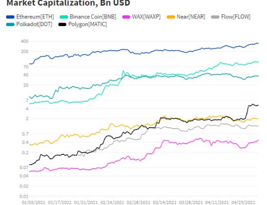 Dapp4月行業概述：DeFi熱度依舊 NFT遇冷？