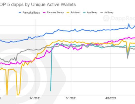 Dapp4月行業概述：DeFi熱度依舊 NFT遇冷？