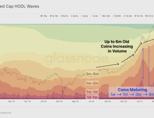 HODL 仍然是目前市場的主旋律？