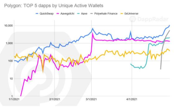 Dapp4月行業概述：DeFi熱度依舊 NFT遇冷？