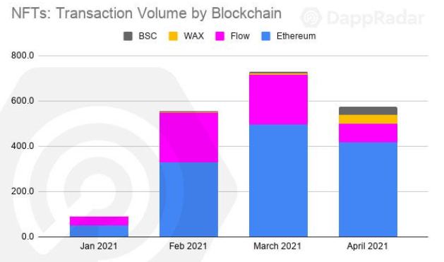 Dapp4月行業概述：DeFi熱度依舊 NFT遇冷？