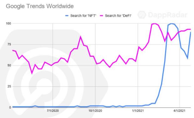 Dapp4月行業概述：DeFi熱度依舊 NFT遇冷？