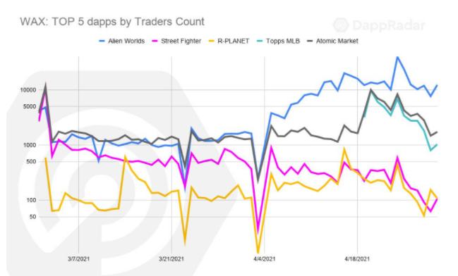 Dapp4月行業概述：DeFi熱度依舊 NFT遇冷？