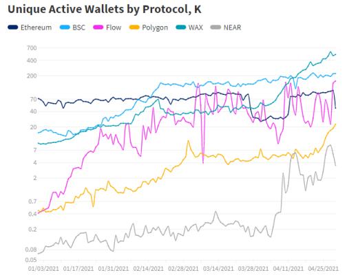 Dapp4月行業概述：DeFi熱度依舊 NFT遇冷？