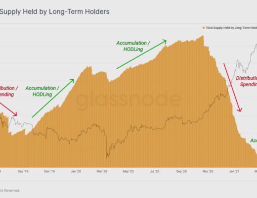 HODL 仍然是目前市場的主旋律？