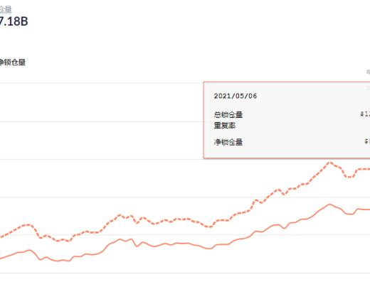 金色DeFi日報 | Uniswap V3主網已啓動