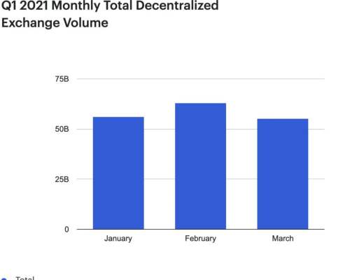 第一季度DeFi：DeFi用戶只佔以太坊總地址的1%