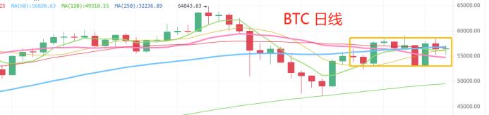 5.7晚間行情：BTC有拉升意向 大概率有新一輪行情