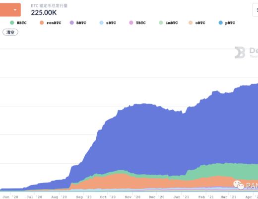 復盤4月DeFi：現實資產开啓上鏈抵押 波場USDT發行量首超以太坊USDT