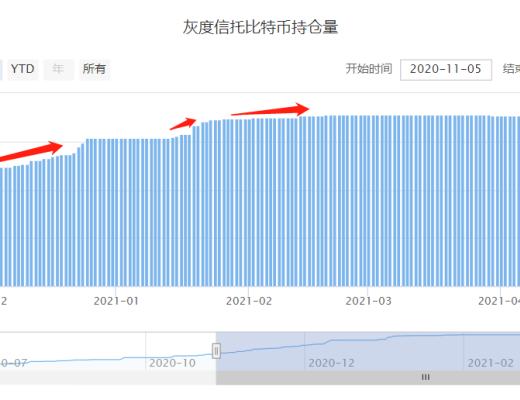 我們處在比特幣牛市的哪個階段？