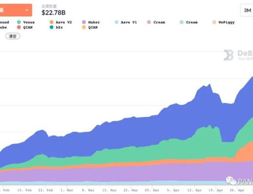 復盤4月DeFi：現實資產开啓上鏈抵押 波場USDT發行量首超以太坊USDT