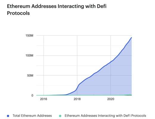 第一季度DeFi：DeFi用戶只佔以太坊總地址的1%