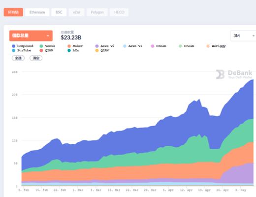 DeFi周刊 | DeFi代幣總市值突破1400億美元 創歷史新高