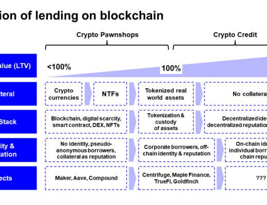 從典當行到信貸機構：加密信用貸距離我們還有多遠？