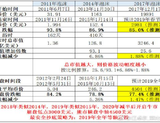 我們處在比特幣牛市的哪個階段？