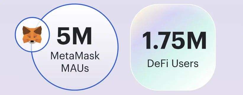 第一季度DeFi：DeFi用戶只佔以太坊總地址的1%