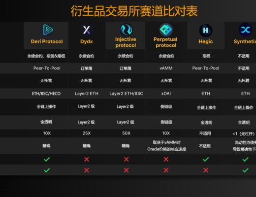 映射整個金融世界的加密貨幣衍生品 誰會成為比Uniswap更大的獨角獸？