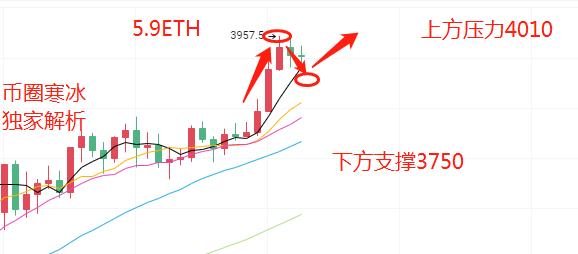 寒冰老師：5.9 以太坊屢創新高度領漲幣圈 加密貨幣市場持續升溫