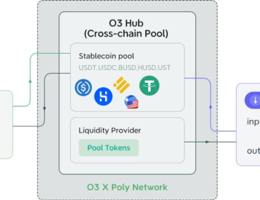 打造跨鏈池的聚合交易平臺 O3 Swap如何讓跨鏈交易更簡單