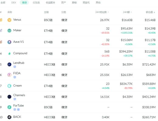 金色DeFi日報 | DeFi借貸市場總借款量突破250億美元