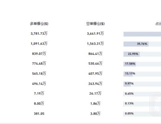 以太坊劍指4000美元 狗狗幣跌逾20%淨流出逾5億美元