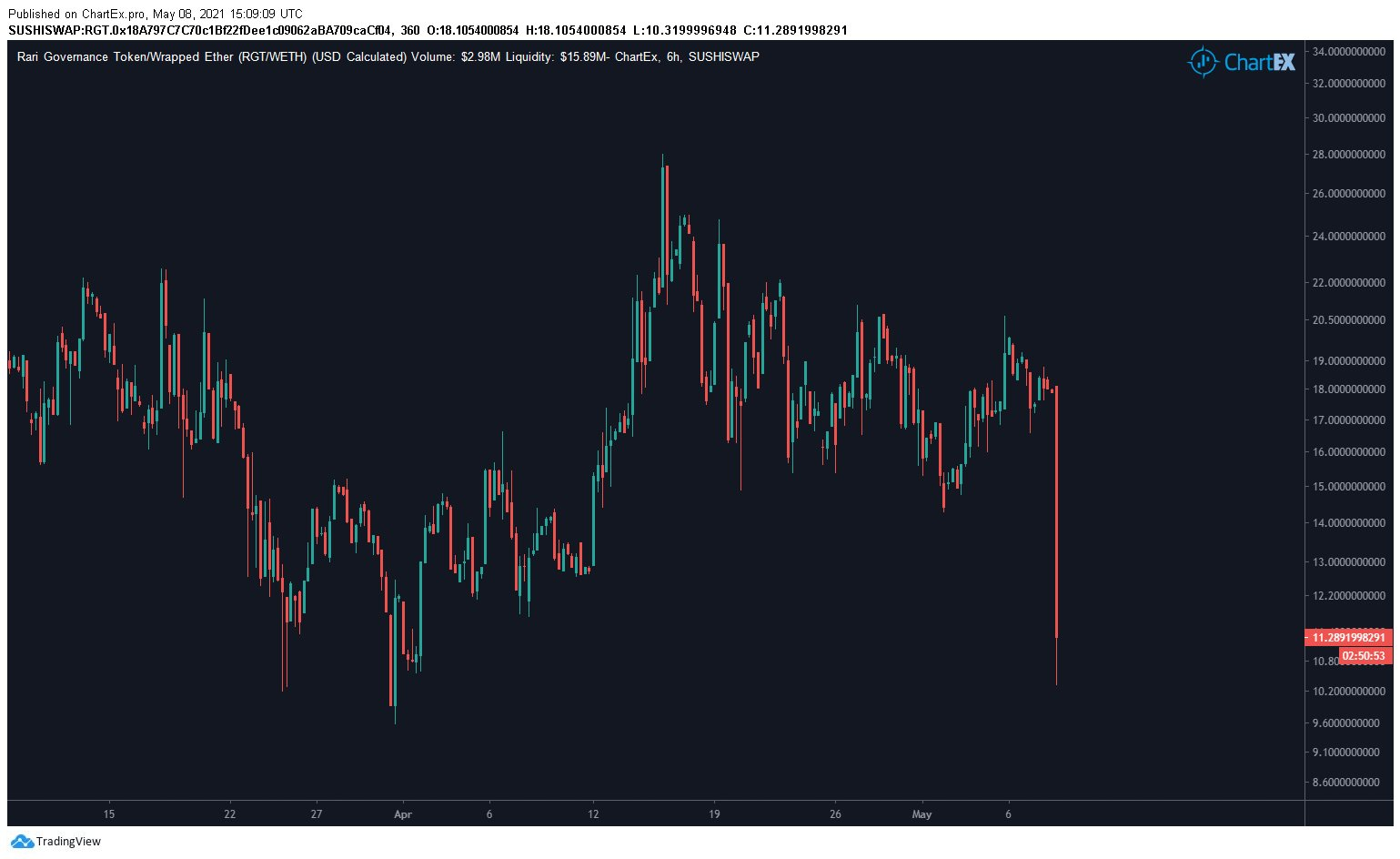 Rari Capital 遭 Value DeFi 攻擊者跨鏈連環攻擊