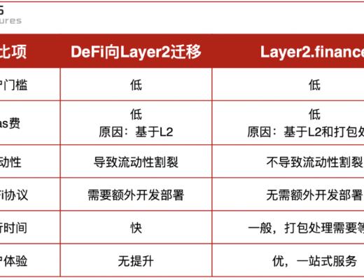 Layer2finance: 擴容的外表 DeFi門戶的未來