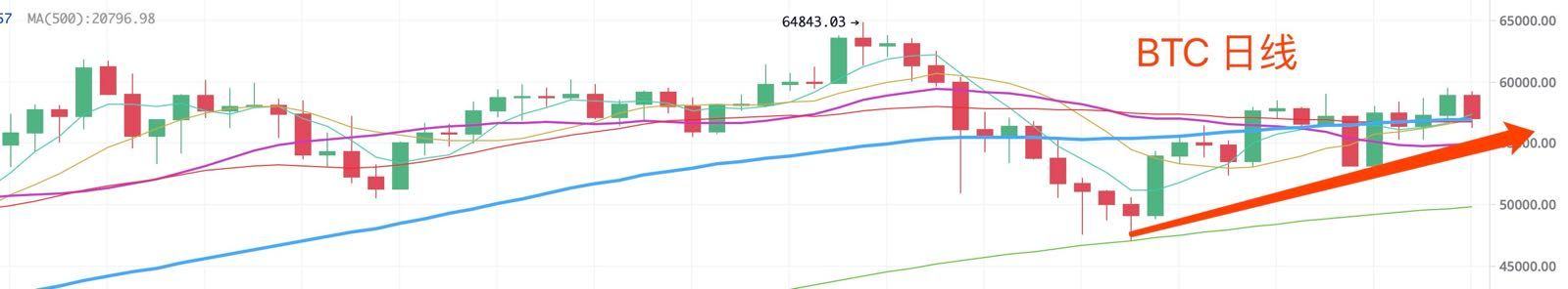 5.9晚間行情：BTC 陰线是離場還是進場時機