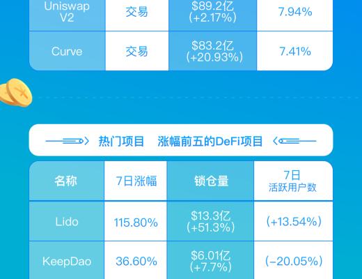 DeFi數據周報：Uniswap V3上线 成以太坊交易量第三大的Dex