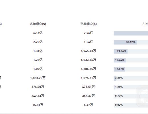 以太坊劍指4000美元 狗狗幣跌逾20%淨流出逾5億美元