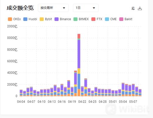 以太坊劍指4000美元 狗狗幣跌逾20%淨流出逾5億美元