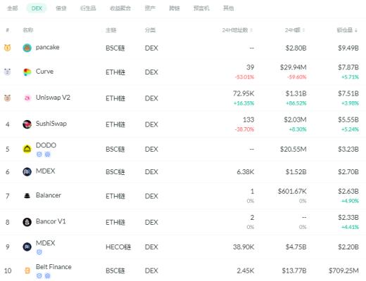 金色DeFi日報 | DeFi借貸市場總借款量突破250億美元