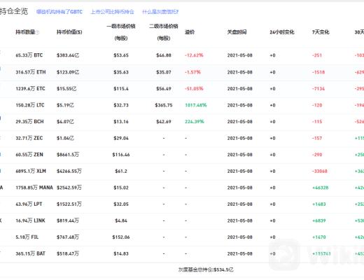 以太坊劍指4000美元 狗狗幣跌逾20%淨流出逾5億美元