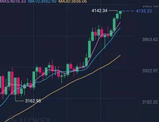 南山：ETH再次破新高 那么比特幣該如何把握呢？