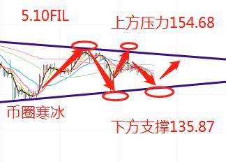 寒冰老師：5.10以太坊深度回調空頭強勢下行 多頭反彈上行修復能力強