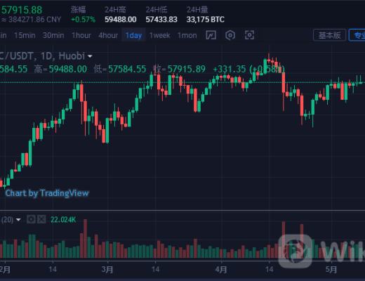 以太坊劍指4000美元 狗狗幣跌逾20%淨流出逾5億美元