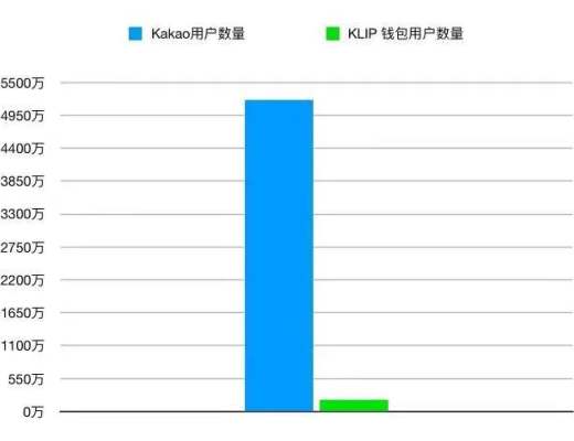 背靠社交巨頭Kakao “韓國以太坊”Klaytn的實力與潛力