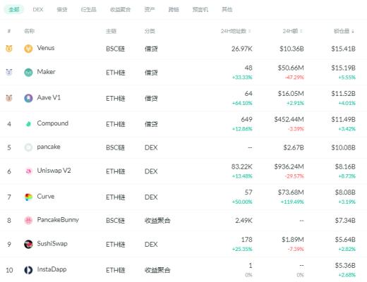 金色DeFi日報 | DeFi中鎖定資產超過1300億美元