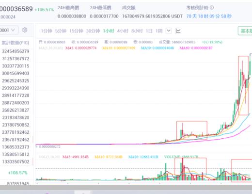 行情分析|各種“動物幣”滿天飛,行情走到哪個階段了?