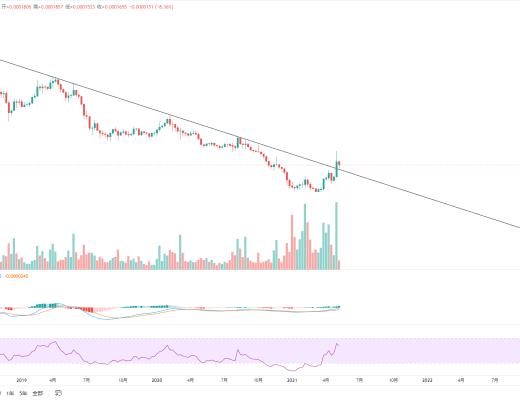 金色趨勢丨知史鑑今 BTC酝釀新一輪波段行情