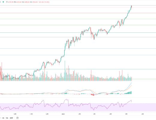 金色趨勢丨知史鑑今 BTC酝釀新一輪波段行情