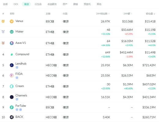 金色DeFi日報 | DeFi中鎖定資產超過1300億美元