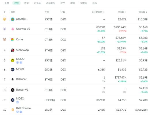 金色DeFi日報 | DeFi中鎖定資產超過1300億美元