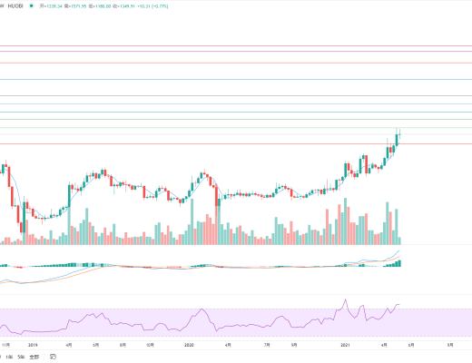 金色趨勢丨知史鑑今 BTC酝釀新一輪波段行情