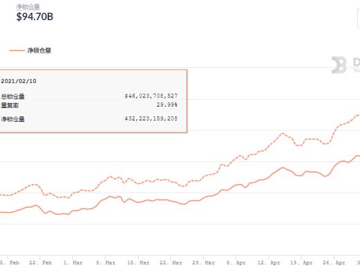 金色DeFi日報 | DeFi中鎖定資產超過1300億美元