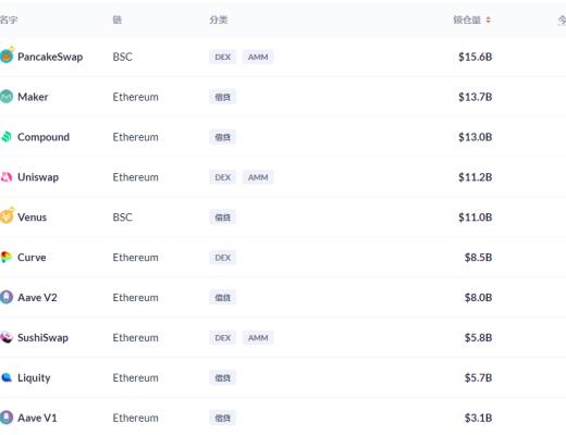 金色DeFi日報 | DeFi中鎖定資產超過1300億美元