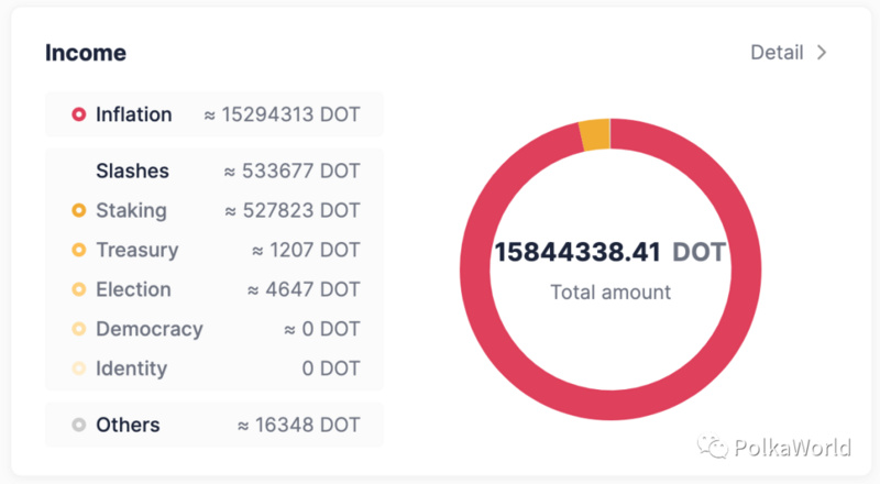 波卡國庫報告第二期：145 萬個DOT竟然大部分都被...