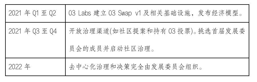 讀懂跨鏈聚合交易協議 O3 Swap 產品設計與代幣經濟