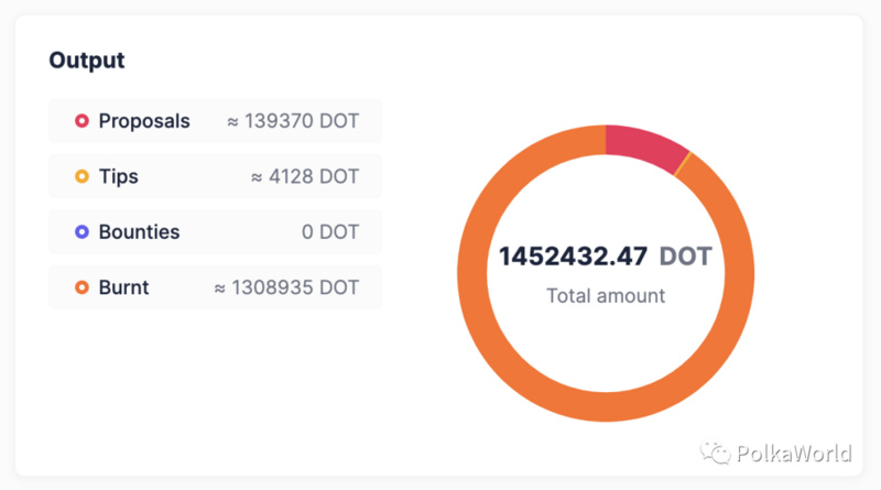 波卡國庫報告第二期：145 萬個DOT竟然大部分都被...