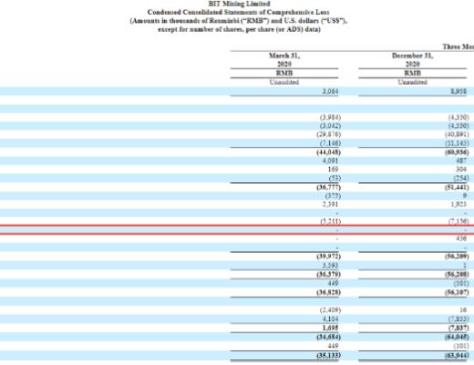 解讀比特礦業2021Q1財報 本季利潤主要依賴收購企業